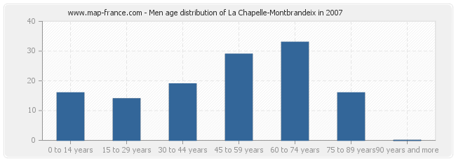 Men age distribution of La Chapelle-Montbrandeix in 2007